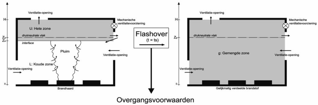 De bron: thermische belasting Zonemodel als basis Vóór