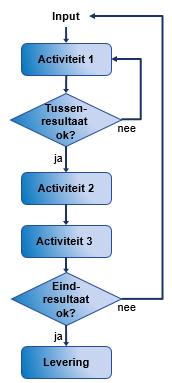 MCTL 3. v1.18.2 Een passende uitspraak bij het achtste uitgangspunt is: Als je iets doet, waarom zou je het dan niet in één keer goed doen?