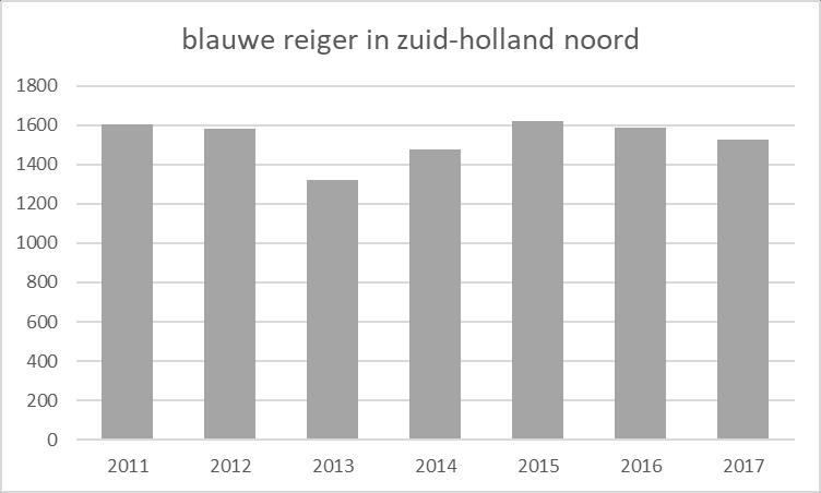 Purperreiger Ons district herbergt de belangrijkste kolonies van Nederland en is dan ook een goede afspiegeling van de aantalsontwikkelingen voor Nederland, ruim 60% van de Nederlandse populatie