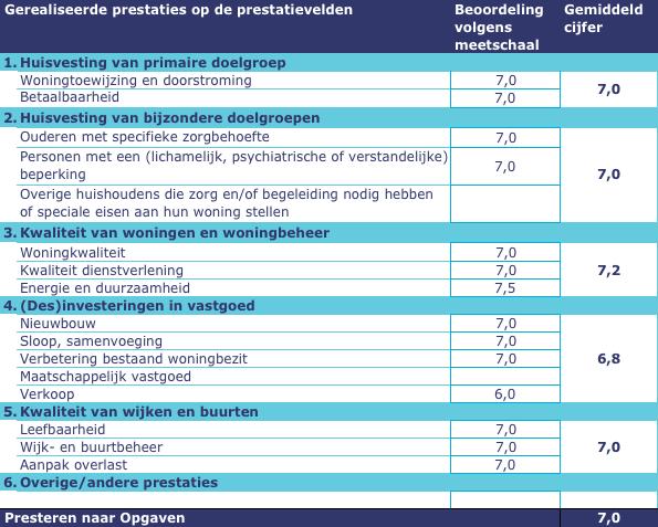 1.3 Beoordeling Ambities in relatie tot de Opgaven De commissie beoordeelt de Ambities in relatie tot de Opgaven met een 6.