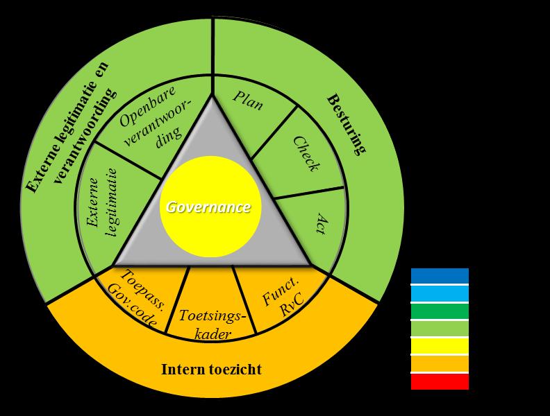 4. Governance Uitgangspunt voor de beoordeling van de governance is dat de kwaliteit van de besturing, van het toezicht en de externe legitimatie en verantwoording van dien aard is dat goed