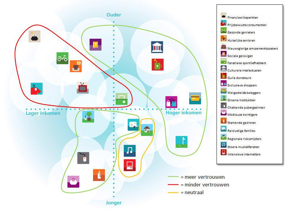 Vertrouwen in goede doelen per type lifestyle Met behulp van de lifestyle informatie over de Nederlandse consument van WDM, is heel Nederland onderverdeeld in 20 onderscheidende typen; De GeoTypen.