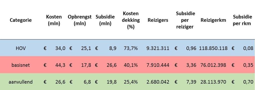 Het gebruik laat ook zien dat niet alle OV altijd aansluit bij de behoefte Categorie Kosten (mln) Opbrengst (mln) Subsidie (mln) Kostendekking (%) Reizigers Subsidie per reiziger Reizigerkm Subsidie