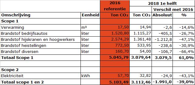 4. Analyse op hoofdlijnen van de huidige en historische CO2-emissie Het jaarlijkse energieverbruik van Stichting Administratiekantoor Boer Meerkerk Holding B.V.