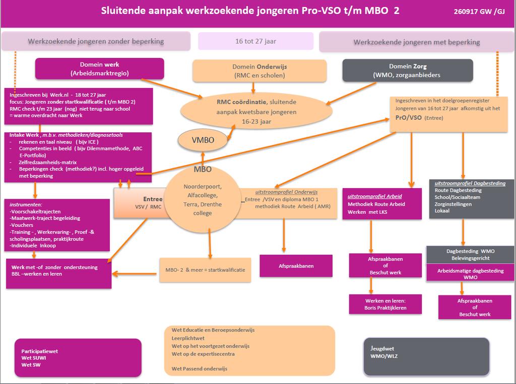 Bladzijde 4 Route onderwijs is een samenwerking met de traditionele partners zoals de ROC s aangevuld met de samenwerking tussen gemeente Groningen en S-BB (Samenwerkingsorganisatie Beroepsonderwijs