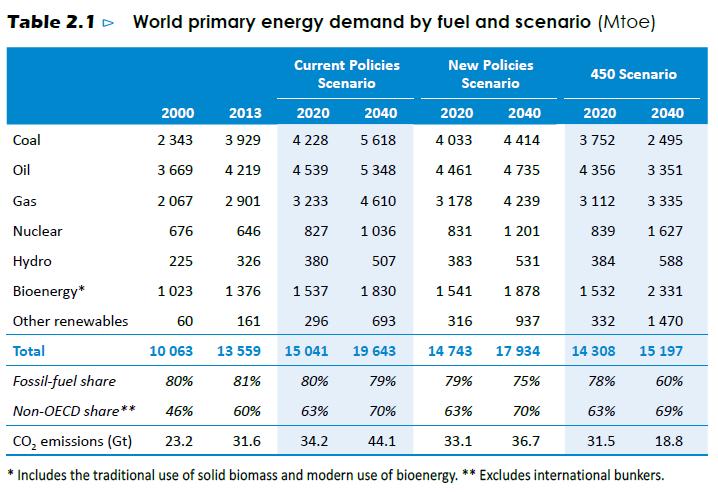 Waterkracht was 4% maar kan niet veel meer groeien. Biomassa en biobrandstoffen waren ca 3% maar worden door milieugroepen en KNAW niet als duurzaam gezien. Resteert 0,1 % PV en 0,4% wind.