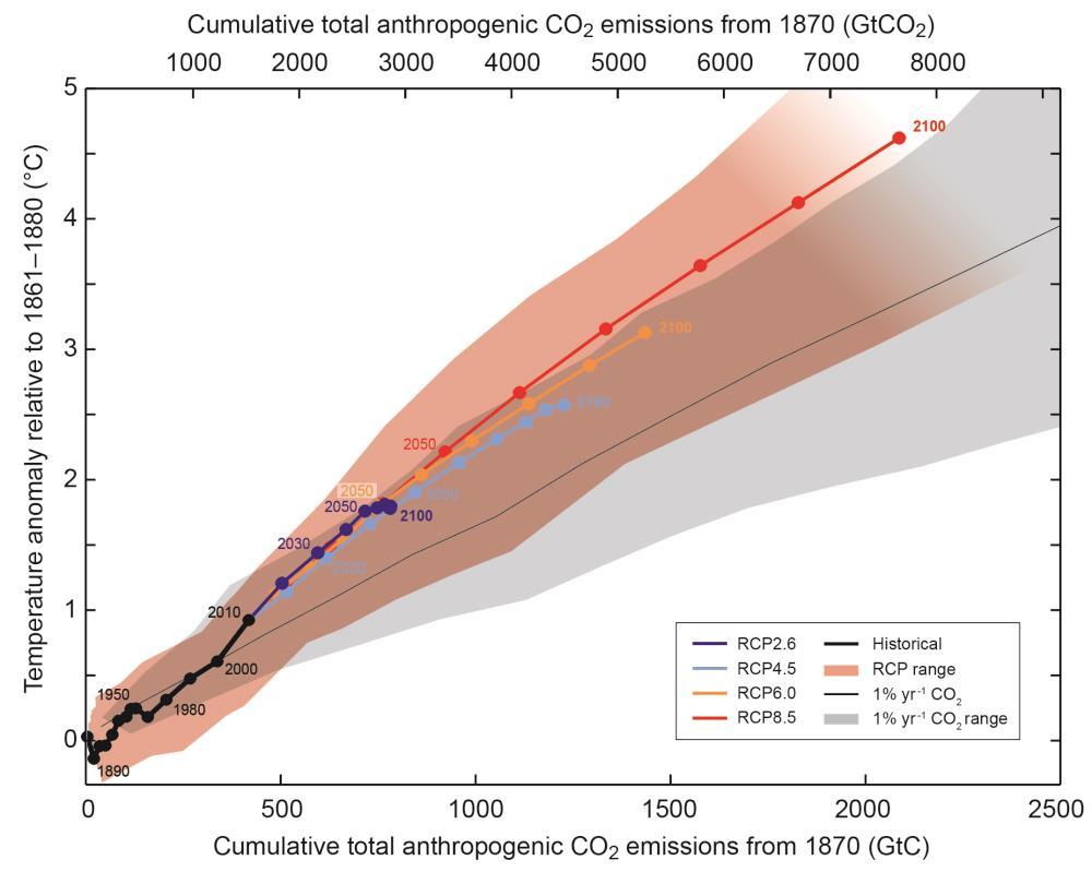 Er is in totaal een koolstof "budget" van zo n 1000 gigaton waarboven de temperatuur meer dan 2 graden zou stijgen. Het grootste deel daarvan is al op.