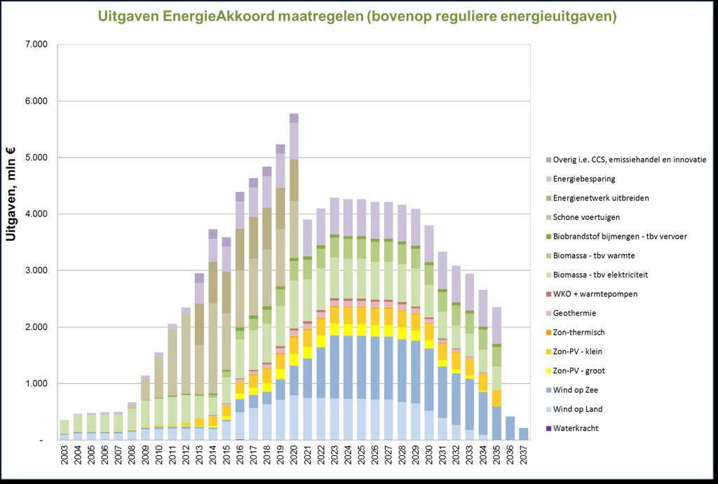 2. De uitkomsten De uitgaven tbv de 2020/2023 doelen zoals in beleid vastgelegd.