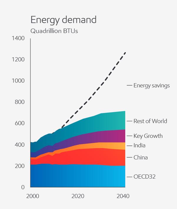 Aandeel duurzaam in de energievoorziening in de toekomst Het energiegebruik gaat (o.a. volgens het IEA) sterk toenemen, een stijging van 100% tot 2040 is zeer optimistisch.