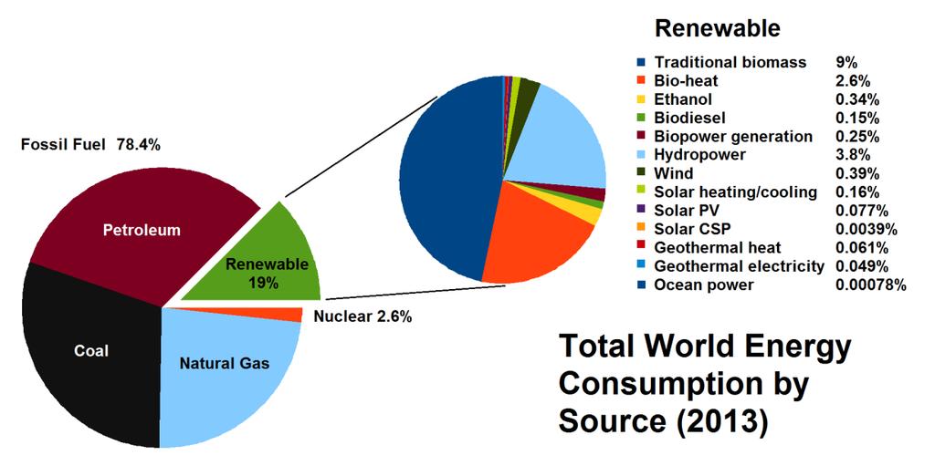 De toename van het energiegebruik tot 2040 lager dan 25% inschatten is dan ook niet realistisch meer. Het duurzaam aandeel in 2013 was 19%.