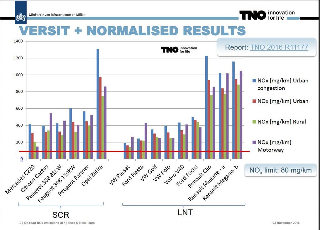 NO 2 probleem: NO x emissies dieselwagens