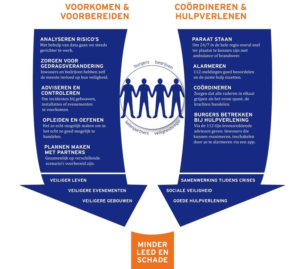 2. Wat willen wij bereiken De Veiligheidsregio Noord-Holland Noord richt zich op het verkleinen van risico s en het beperken van leed en schade bij incidenten en realiseert dit door het bieden van