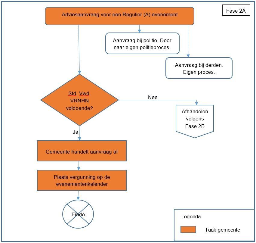 Fase 2A: Onderwerp Wie Omschrijving Adviesaanvraag voor Gemeente Overgang van Fase 1 naar Fase 2A een Regulier (A) evenement Aanvraag bij politie Gemeente Gemeente vinkt op Digimak aan dat er advies