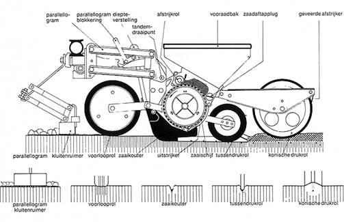 bieten vergroot (betere kwaliteit kopwerk: minder te diep gekopte bieten en minder bladresten). Figuur 3.