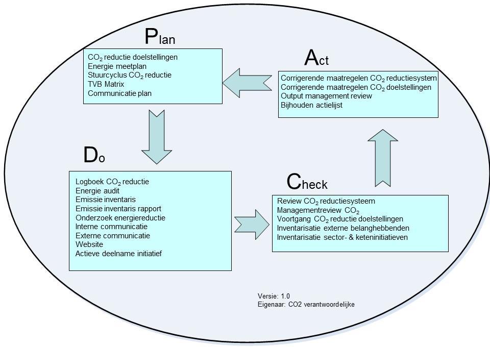 3 Stuurcyclus Het CO 2 -beleid van Daallin B.V. kent cycli van een half jaar.