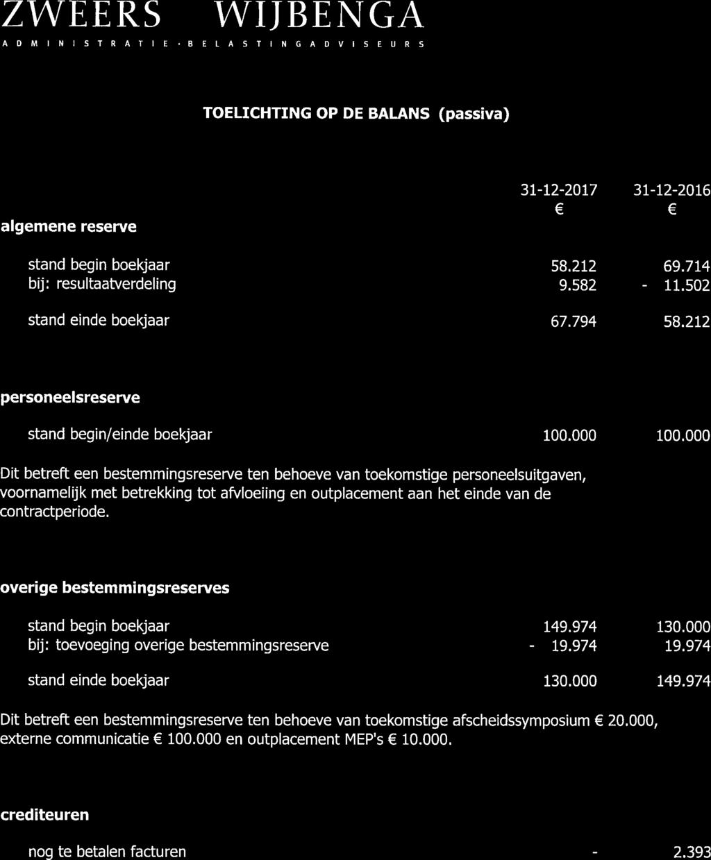 ADMINISTR ATIE BEL ASTINGADVISEURS TOELICHTING OP DE BALANS (passiva) algemene reserve 31-12-2017 31-12-2016 stand begin boekjaar 58.212 69.714 bij: resultaatverdeling 9.582-11.