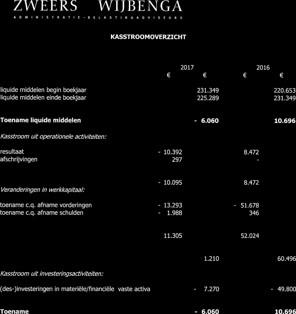 ADMINISTRATIE BELASTINGADVISEUR5 KASSTROOMOVERZICHT 2017 2016 liquide middelen begin boekjaar liquide middelen einde boekjaar 231.349 220.653 225.289 231.