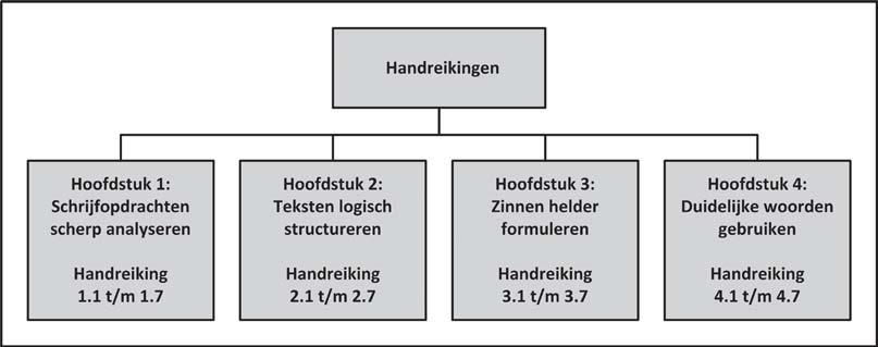 Analytisch denken en helder schrijven Hoe gebruik je dit trainingsboek? Dit boek is geschikt voor zowel zelfstudie als cursussen bij hogescholen, trainingsinstituten, bedrijven en instellingen.