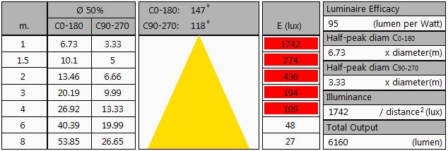 Overzichtstabel Let op: de gegevens zijn (deels) afkomstig van berekeningen Zie ook de uitleg van deze tabel op de OliNo site Noot: de minimale afstand waarvoor de berekende resultaten in E (lux)