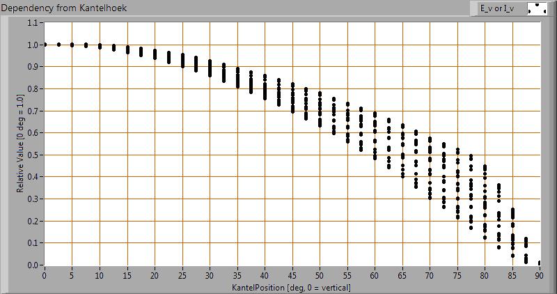 Verlichtingsterkte E_v op 1 m afstand, of lichtintensiteit I_v Hierbij de plot van de gemiddelde lichtsterkte (I_v) afhankelijk van de hoek van meting tov de lamp Dus alle lichtsterkte metingen