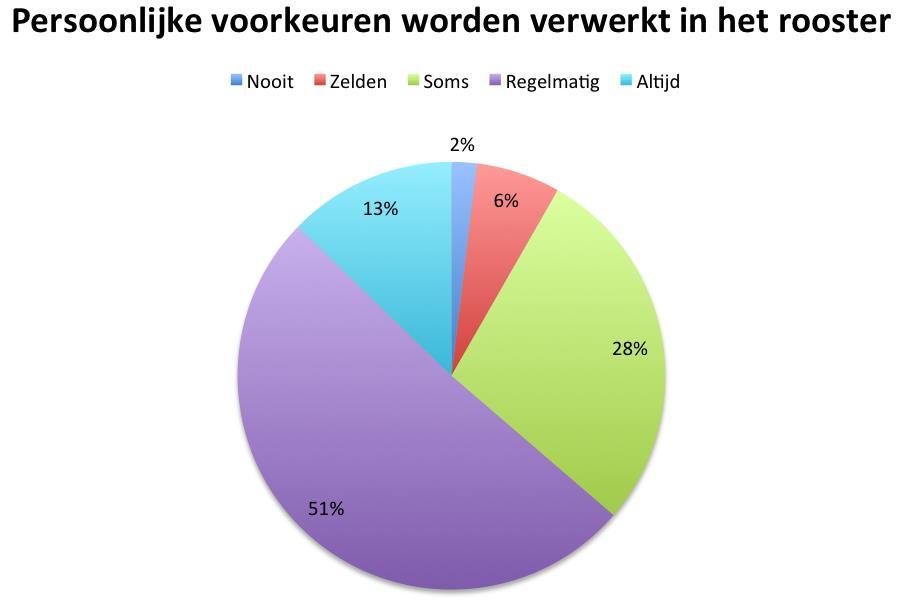 6. Erkenning *last minute wijzigen rooster?