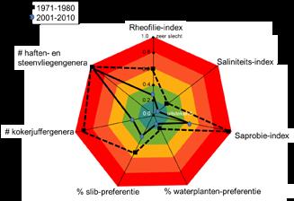 # haften- en steenvliegengenera Rheofilie-index Saliniteits-index # kokerjuffergenera Saprobie-index % slib-preferentie % waterplanten-preferentie tisch toetsbaar zijn en aanzienlijk betrouwbaarder