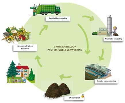 Humusrijk recyclageproduct = COMPOST 2