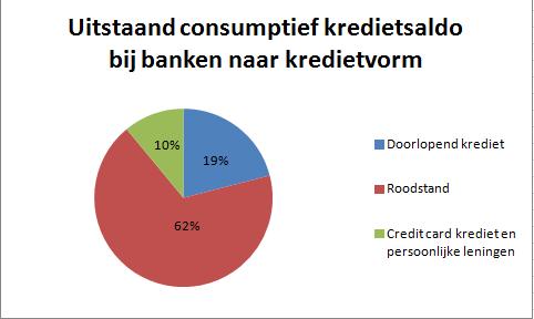 Bijlage 1 Uitkomsten verschillende onderzoeken Nederlandse consumptiefkredietmarkt en betaalachterstanden Het uitstaand consumptief kredietsaldo bij bancaire entiteiten is gedaald van 22,4 miljard in