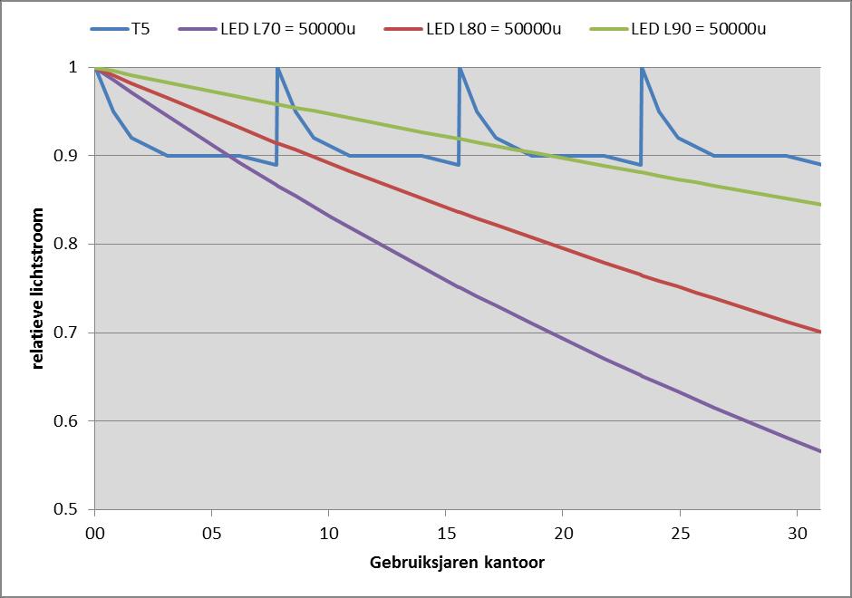 LLMF voor led-verlichtingstoestellen Afhankelijk van gebruiksduur dit kan zijn verschillend van