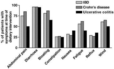 PDS-klachten bij IBD Source: Journal of Crohn's and