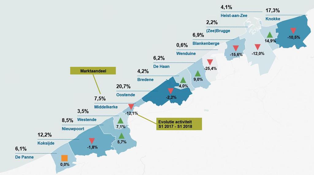 2 Het grootste vastgoedvolume in de kustzone vindt plaats in Oostende en Knokke. Samen vertegenwoordigen zij bijna 40% van alle transacties aan de kust.