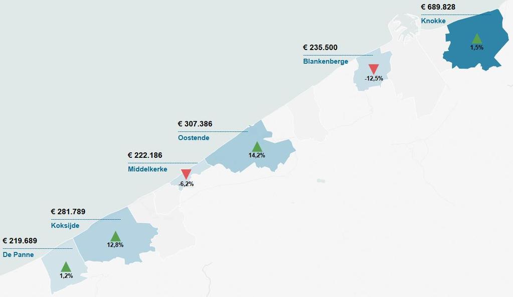 4 De gemiddelde prijzen schommelen in de kustgemeentes tussen 165.000 EUR en 473.000 EUR. De gemiddeld goedkoopste appartementen bevinden zich in Westende, De Panne en Middelkerke, onder de drempel van 200.