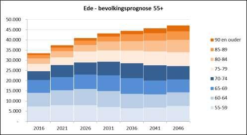 Tabel 3 Kerncijfers bevolkingsprognose gemeente Ede 2016 2046 Ede - kerncijfers Bevolking x 1.000 85-plussers x 1.000 15-30 jarigen x 1.000 %85+ 2016 2046 2016 2046 2016 2046 2016 2046 Ede 70.839 87.