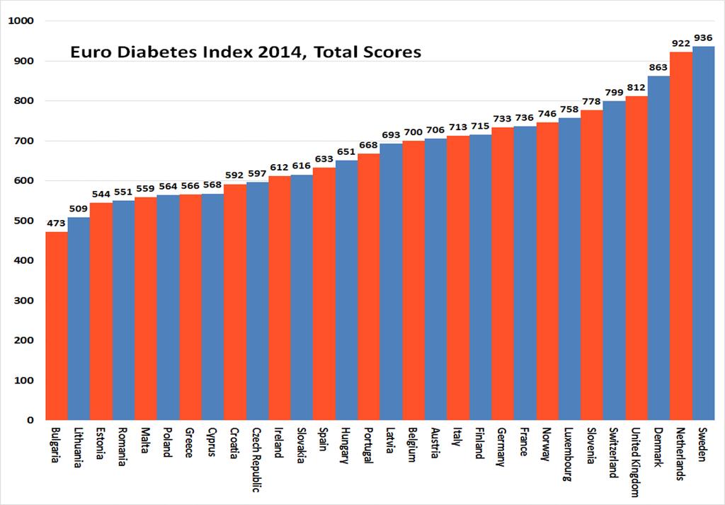 Uitstekende diabeteszorg