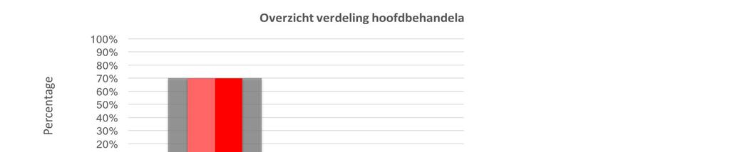 Dit programma Basis GGZ loopt tot einde 2017.