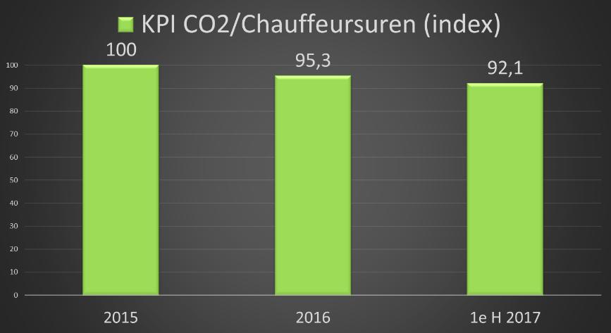 In het eerste halfjaar van 2017 is ten opzichte van de helft van 2016 2,53% meer brandstof verbruikt voor het wagenpark.