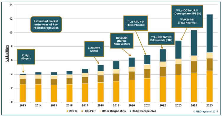 behandelingen met lutetium-177 en alfa-emitters zullen een groot deel van de therapeutische markt gaan innemen.