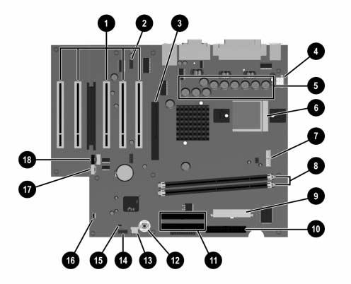 Specificaties Systeemkaart Onderdelen op de systeemkaart 1 PCI-slots - Diskettedriveconnector 2 Hoofdtelefoon/microfoon- q Ultra ATA-connectoren connector 3 AGP-videoslot w Knop CMOS opnieuw