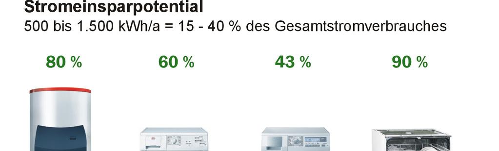 9. Stroom besparen met de nieuwe verwarming.