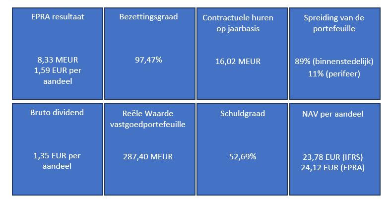 1. Kerncijfers 2. Transacties en verwezenlijkingen in 2017 2.1. Acquisities Tijdens het boekjaar 2017 heeft Qrf City Retail haar acquisitiestrategie ingevuld met binnenstedelijke aankopen in Antwerpen, Leuven en Oostende, belangrijke Belgische winkelsteden.