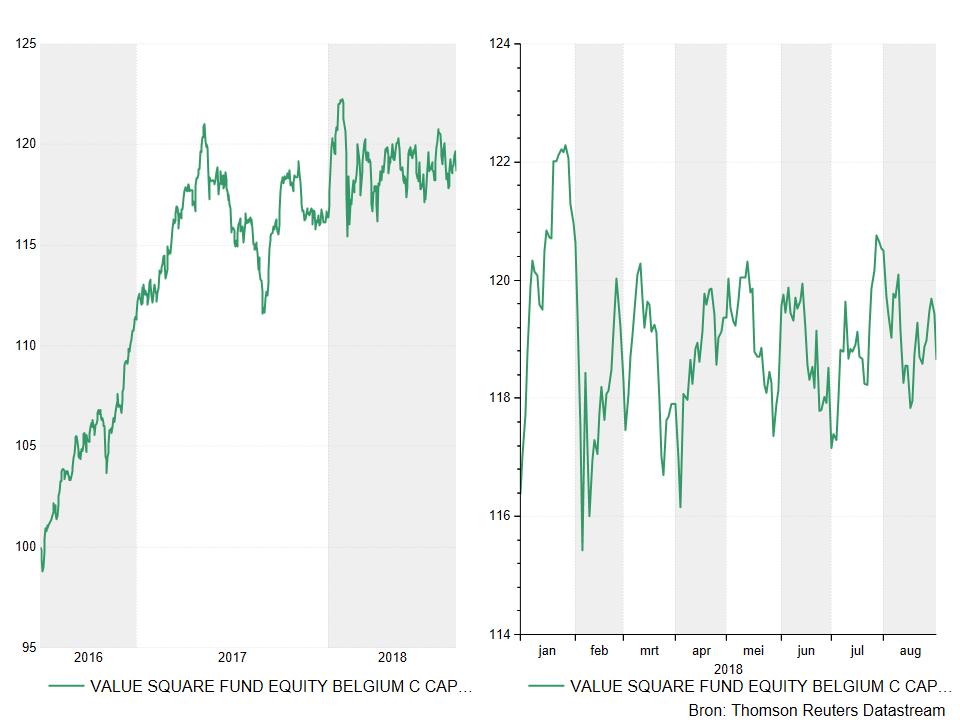 Evolutie van de NIW in EUR Sinds de start YTD Cijfers op 31/08/2018 Er bestaat geen directe relatie tussen de evolutie van het compartiment en de evolutie van deze referentie-indexen.