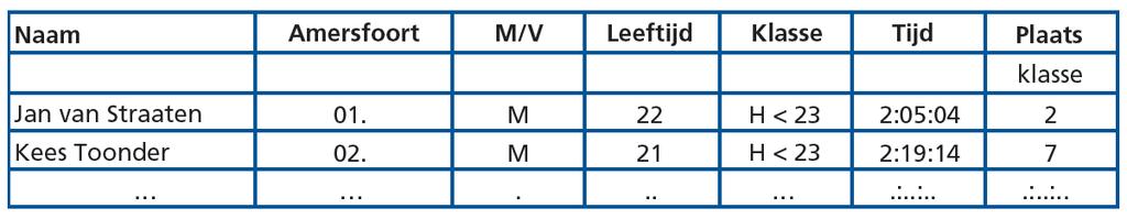 Hoofdstuk 5 1. De onderzoeksgegevens staan in een datamatrix met een structuur zoals hierboven beschreven.