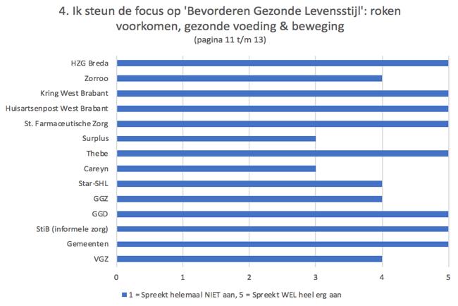 Groot draagvlak voor bevorderen gezonde levensstijl De gekozen insteek om ziek worden zoveel mogelijk te voorkomen om zo ook het gebruik van zorg zoveel als mogelijk te beperken, wordt door alle