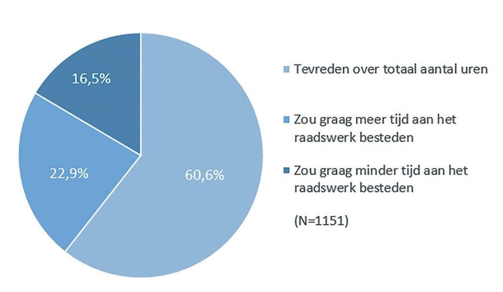 Raadsleden uit oppositiepartijen besteden in 20