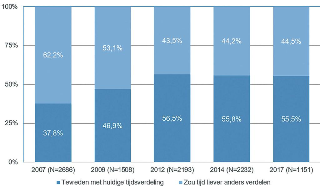 NATIONAAL RAADSLEDENONDERZOEK 2017 Door de relatieve stijging van de tijdsbesteding aan volksvertegenwoordigende activiteiten en een daling van de tijdsbesteding aan bestuurlijke activiteiten staat