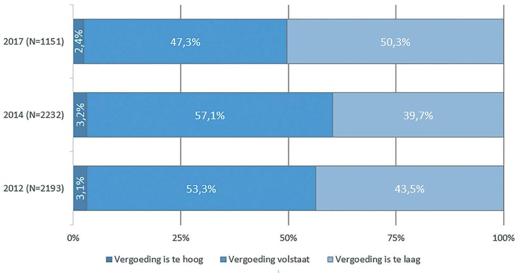 NATIONAAL RAADSLEDENONDERZOEK 2017 Paragraaf 2.2 laat zien dat raadsleden in grotere gemeenten gemiddeld meer tijd aan het raadswerk besteden dan raadsleden in kleinere gemeenten.