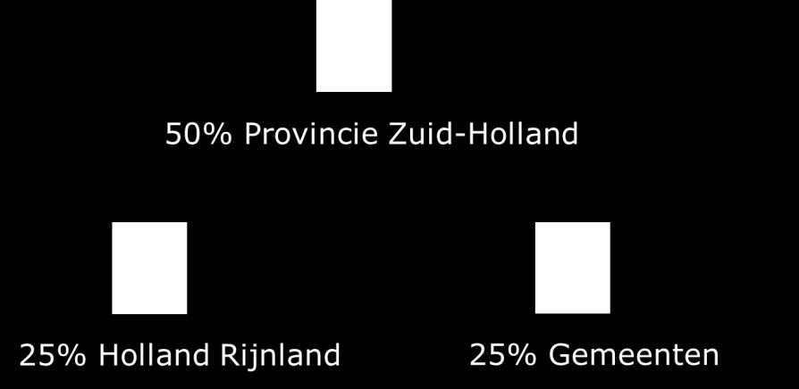 Provincie Zuid-Holland 2.450.