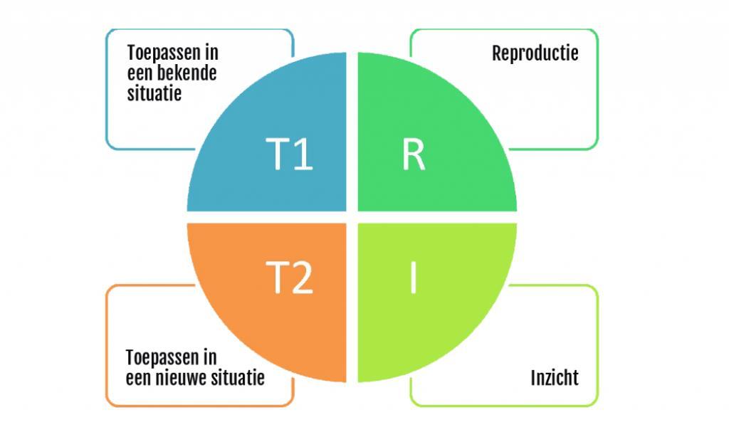 RTTI in toetsen Weging eindcijfers RTTI in procenten Voorspelbaarheid succes A4-A5-A6 SO Reproductie werk (kennis) 0, 1 R, T1