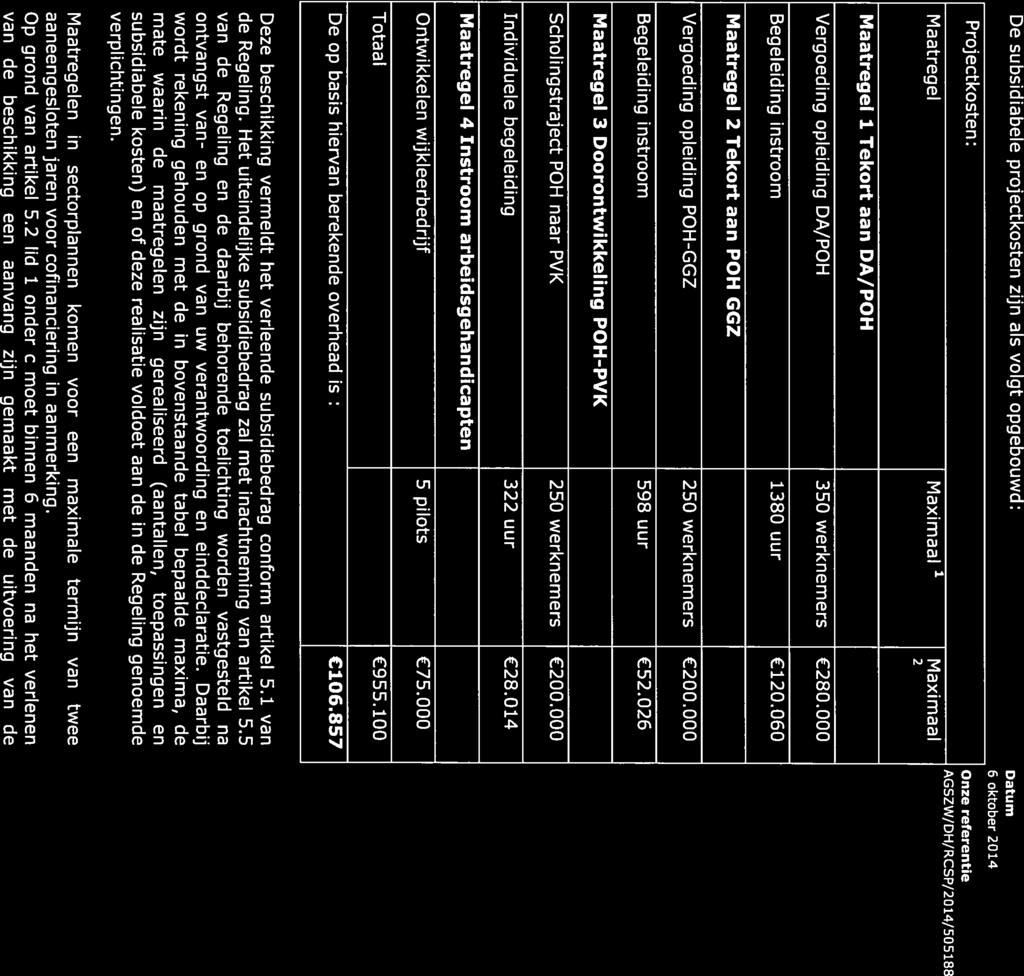 Afdeling Uitvoering De subsidiabele projectkosten zijn als volgt opgebouwd Projectkosten: Maatregel Maxfmaal Maximaal 2 Datum 6 oktober 2014 AGSZW/DH/RCSP/20 14/505188 Maatregel 1 Tekort aan DA/POH