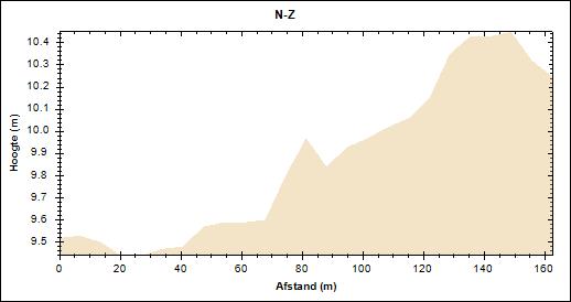 Figuur 3. Hoogteprofielen van het projectgebied. 3.2 Geo(morfo)logische en bodemkundige situering van het onderzoeksgebied 3.2.1 Tertiair geologisch De Tertiair geologische kaart (1:50.